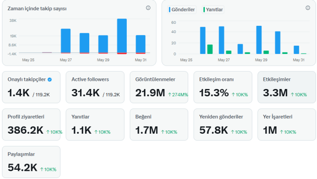 200k takipçili onaylı para kazanması aktif hesap