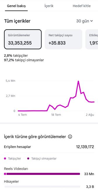 33 milyon panolu amerikan kitleli viral %100 organik sayfa alan pişman olmaz!!